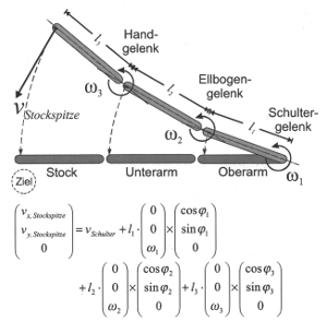 Euler's equation applied for the motion of arm and stick.