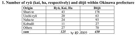 1. Number of ryu, dojo within Okinawa Prefecture.
