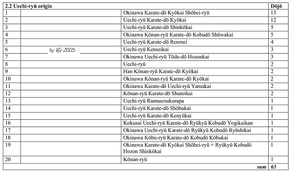2.2. Associations and number of affiliated dojo within Okinawa Prefecture - Uechi-ryu origin.