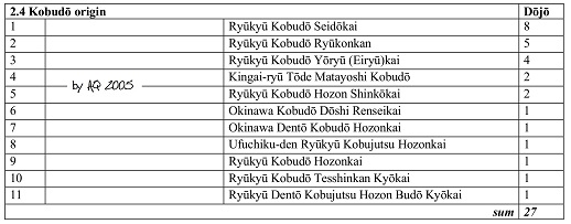 2.4. Associations and number of affiliated dojo within Okinawa Prefecture - Kobudo origin.