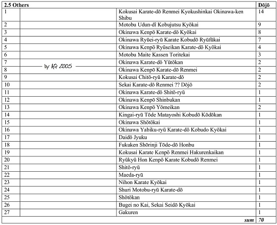 2.5. Associations and number of affiliated dojo within Okinawa Prefecture - Others.