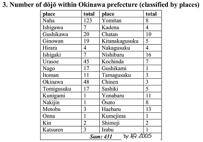 3. Number of dojo within Okinawa Prefecture - classified by places.