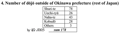 4. Number of dojo outside Okinawa Prefecture - mainland Japan.