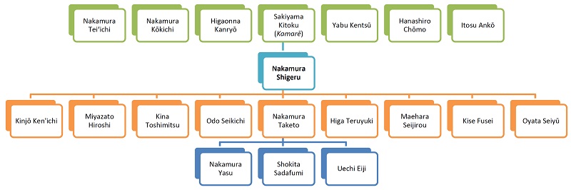 Nakamura Shigeru Lineage (Hokama 1999: 318)