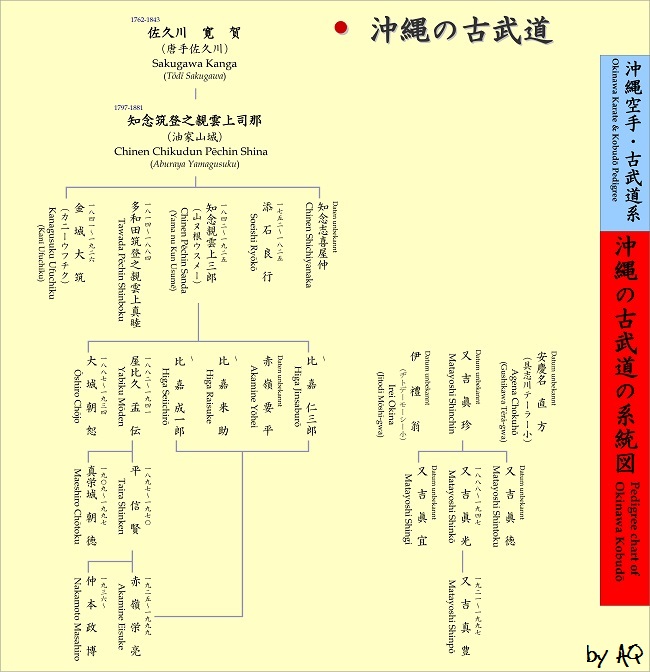 Okinawa Kobudo lineage