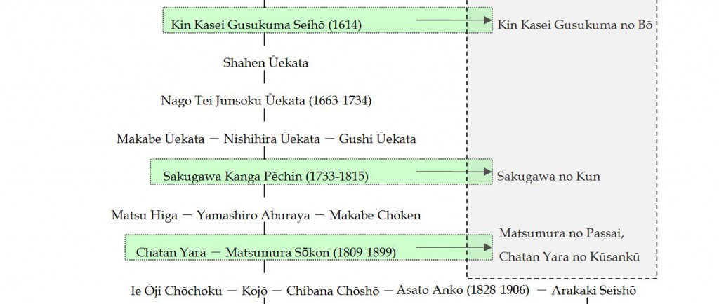 Excerpt from a lineage found in an Okinawan treatise on the history of karate &amp; kobudo showing Sakugawa (Western adaption by this blogger).