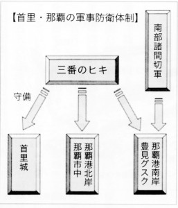 Organization of the Ryūkyūan defense system called Hiki. Although Ryūkyū was a quite militaristic kingdom, it was no match for the battle-hardened Shimazu warriors. Uezato 2009: 35.