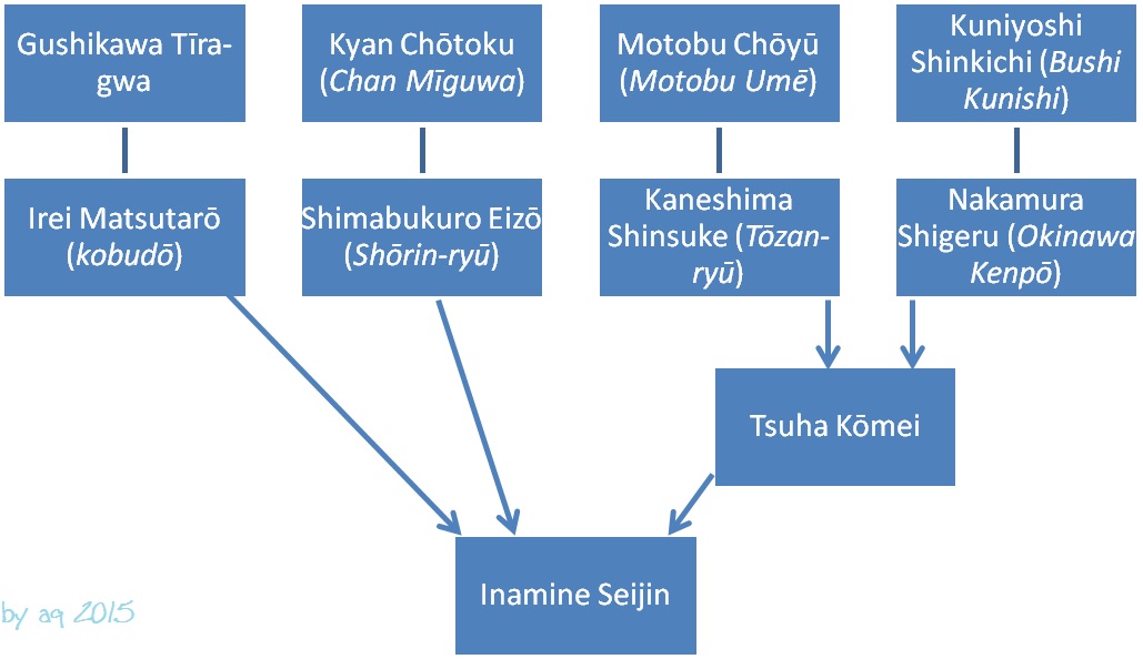 Inamine lineage.