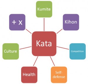 Karate in all its parameters is a function of kata.